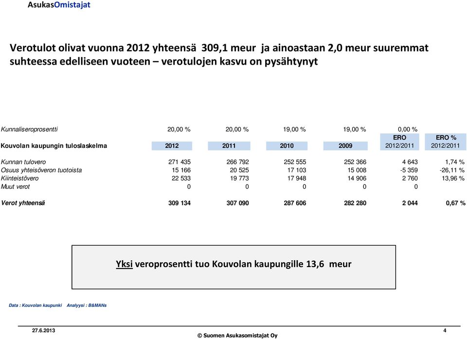435 266 792 252 555 252 366 4 643 1,74 % Osuus yhteisöveron tuotoista 15 166 20 525 17 103 15 008-5 359-26,11 % Kiinteistövero 22 533 19 773 17 948 14 906 2 760