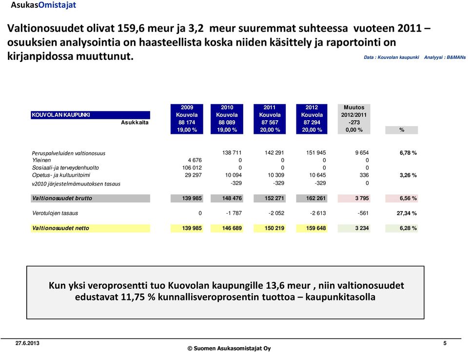 Peruspalveluiden valtionosuus 138 711 142 291 151 945 9 654 6,78 % Yleinen 4 676 0 0 0 0 Sosiaali-ja terveydenhuolto 106 012 0 0 0 0 Opetus- ja kultuuritoimi 29 297 10 094 10 309 10 645 336 3,26 %