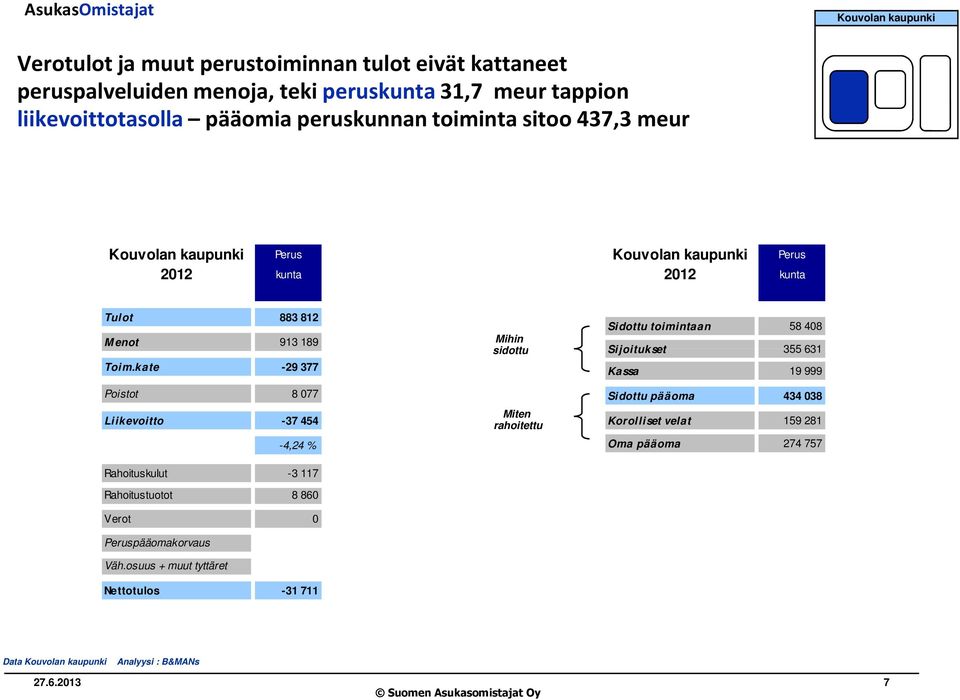 kate -29 377 Poistot 8 077 Liikevoitto -37 454-4,24 % Rahoituskulut -3 117 Rahoitustuotot 8 860 Verot 0 Peruspääomakorvaus Väh.