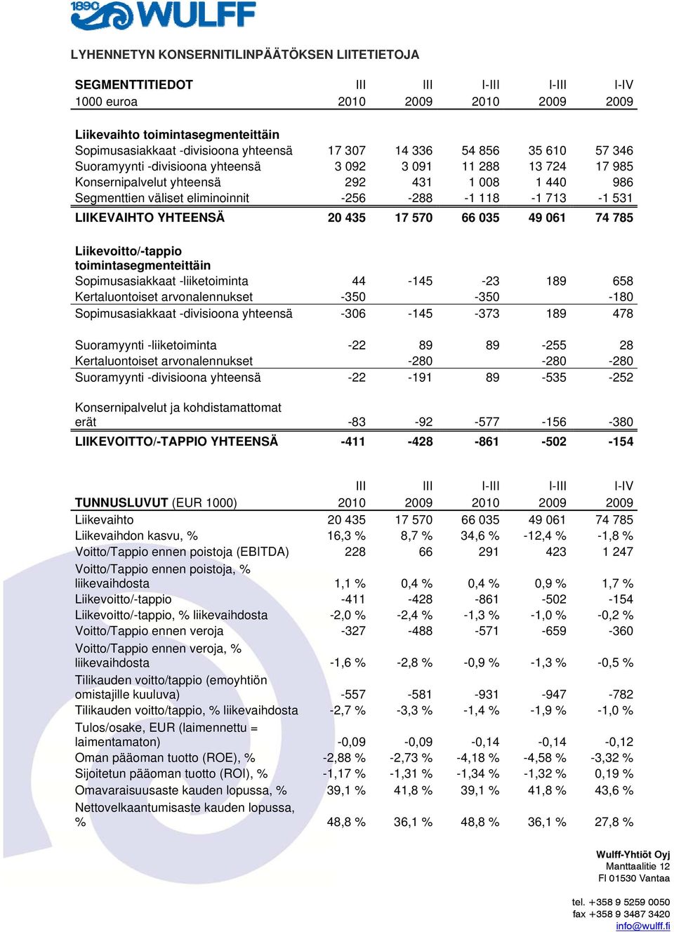 713-1 531 LIIKEVAIHTO YHTEENSÄ 20 435 17 570 66 035 49 061 74 785 Liikevoitto/-tappio toimintasegmenteittäin Sopimusasiakkaat -liiketoiminta 44-145 -23 189 658 Kertaluontoiset arvonalennukset