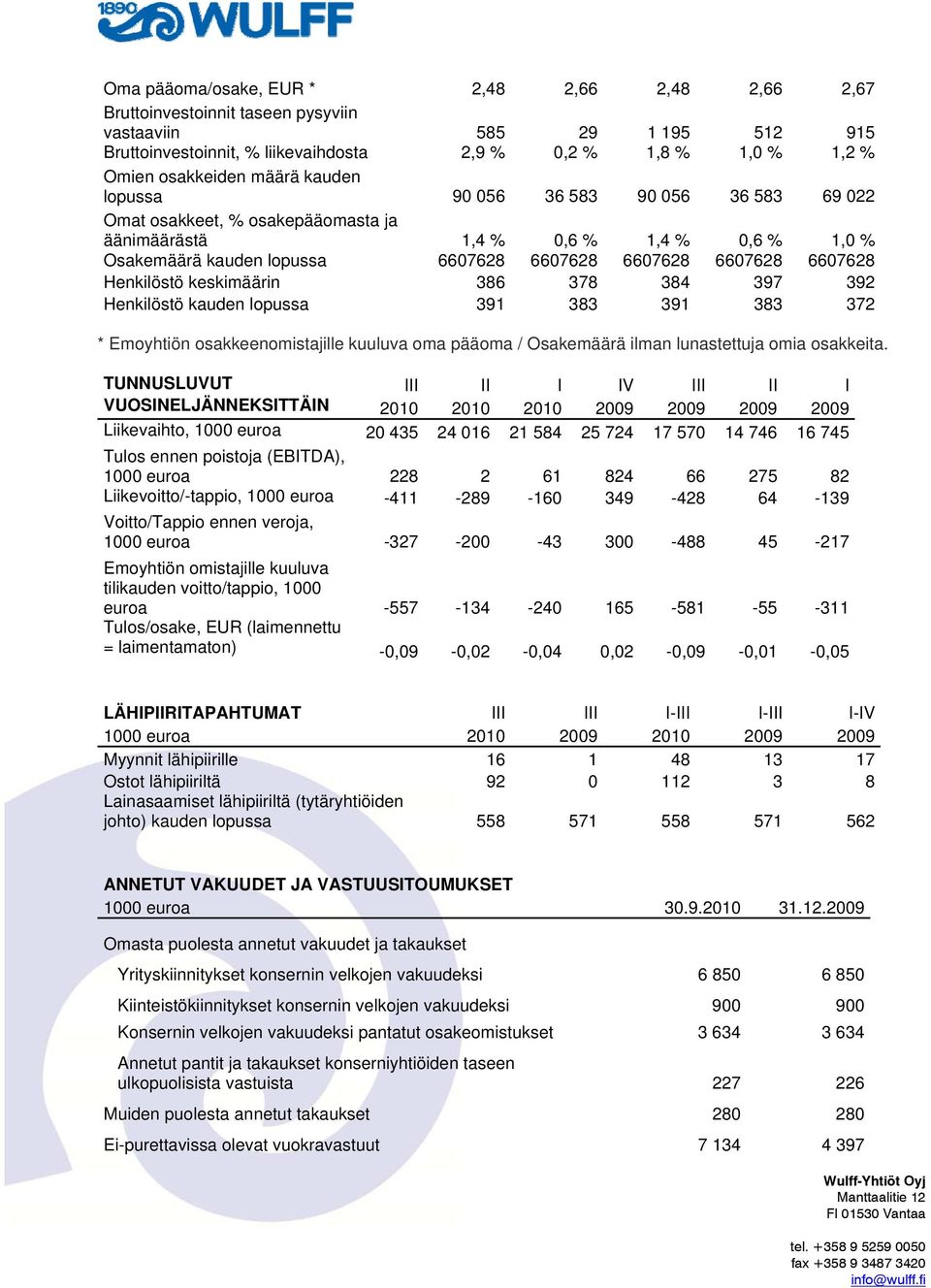 Henkilöstö keskimäärin 386 378 384 397 392 Henkilöstö kauden lopussa 391 383 391 383 372 * Emoyhtiön osakkeenomistajille kuuluva oma pääoma / Osakemäärä ilman lunastettuja omia osakkeita.