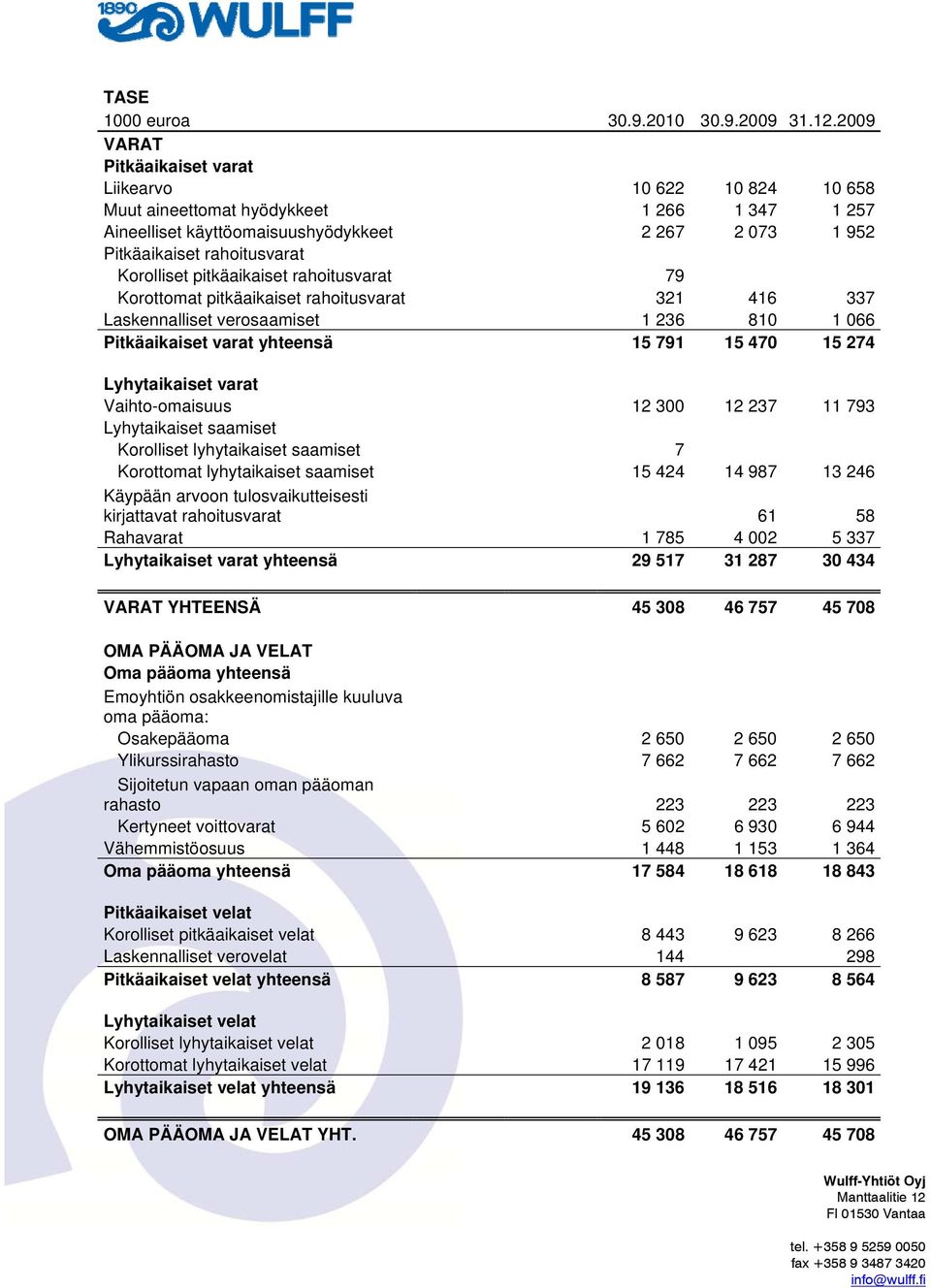 Korolliset pitkäaikaiset rahoitusvarat 79 Korottomat pitkäaikaiset rahoitusvarat 321 416 337 Laskennalliset verosaamiset 1 236 810 1 066 Pitkäaikaiset varat yhteensä 15 791 15 470 15 274