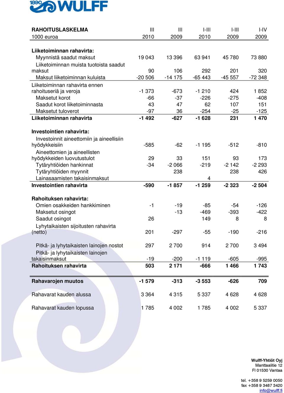 -66-37 -226-275 -408 Saadut korot liiketoiminnasta 43 47 62 107 151 Maksetut tuloverot -97 36-254 -25-125 Liiketoiminnan rahavirta -1 492-627 -1 628 231 1 470 Investointien rahavirta: Investoinnit