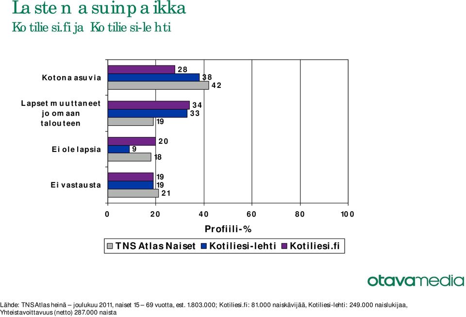 vastausta 9 0 19 19 1 Lähde: TNS Atlas heinä joulukuu 0, naiset 9 vuotta,