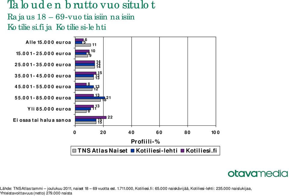 000 euroa Ei osaa tai halua sanoa 10 8 9 1 1 1 8 1 1 8 Lähde: TNS Atlas tammi joulukuu 0, naiset 9 vuotta