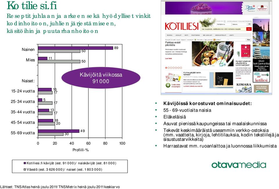 0 Naiset: Kävijöitä viikossa 91 000 - vuotta - vuotta - vuotta - vuotta -9 vuotta 0 9 0 Kävijöissä korostuvat ominaisuudet: - 9-vuotiaita naisia Eläkeläisiä Asuvat pienissä kaupungeissa tai