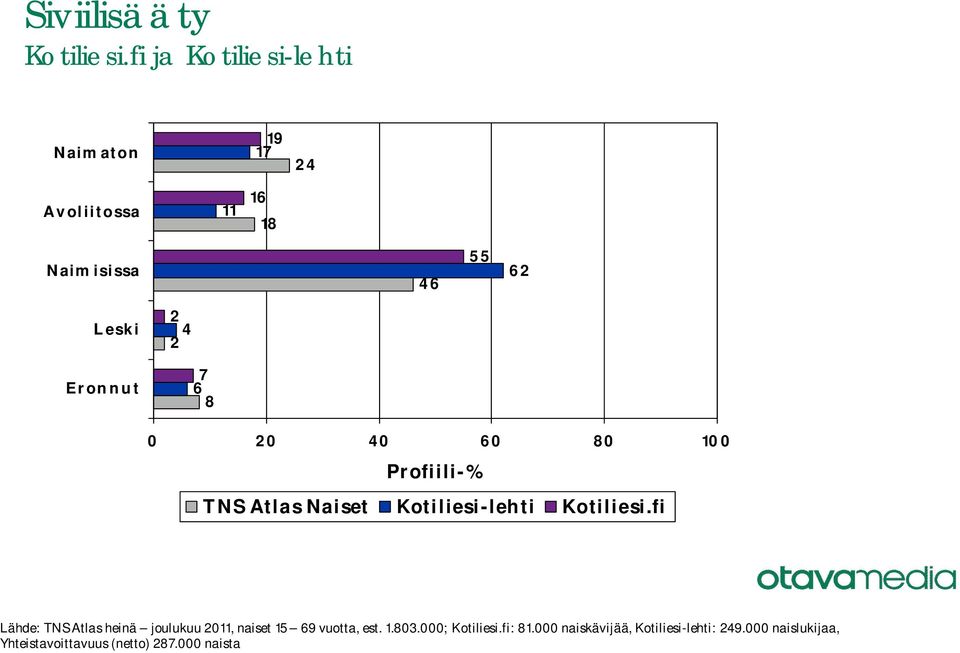 7 8 Lähde: TNS Atlas heinä joulukuu 0, naiset 9 vuotta, est. 1.