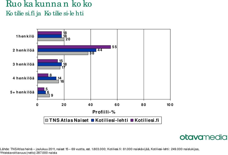 henkilöä 9 Lähde: TNS Atlas heinä joulukuu 0, naiset 9 vuotta,