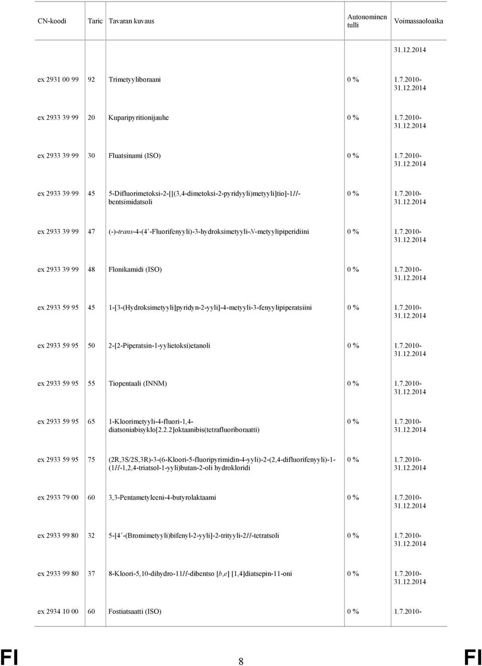 (ISO) ex 2933 59 95 45 1-[3-(Hydroksimetyyli]pyridyn-2-yyli]-4-metyyli-3-fenyylipiperatsiini ex 2933 59 95 50 2-[2-Piperatsin-1-yylietoksi)etanoli ex 2933 59 95 55 Tiopentaali (INNM) ex 2933 59 95 65