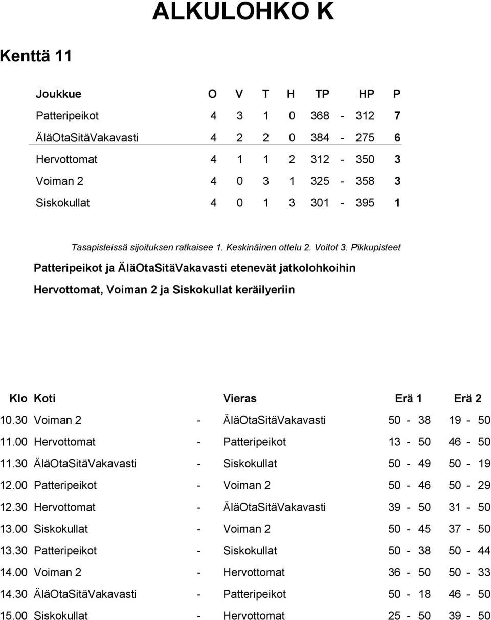 00 Hervottomat - Patteripeikot 13-50 46-50 11.30 ÄläOtaSitäVakavasti - Siskokullat 50-49 50-19 12.00 Patteripeikot - Voiman 2 50-46 50-29 12.