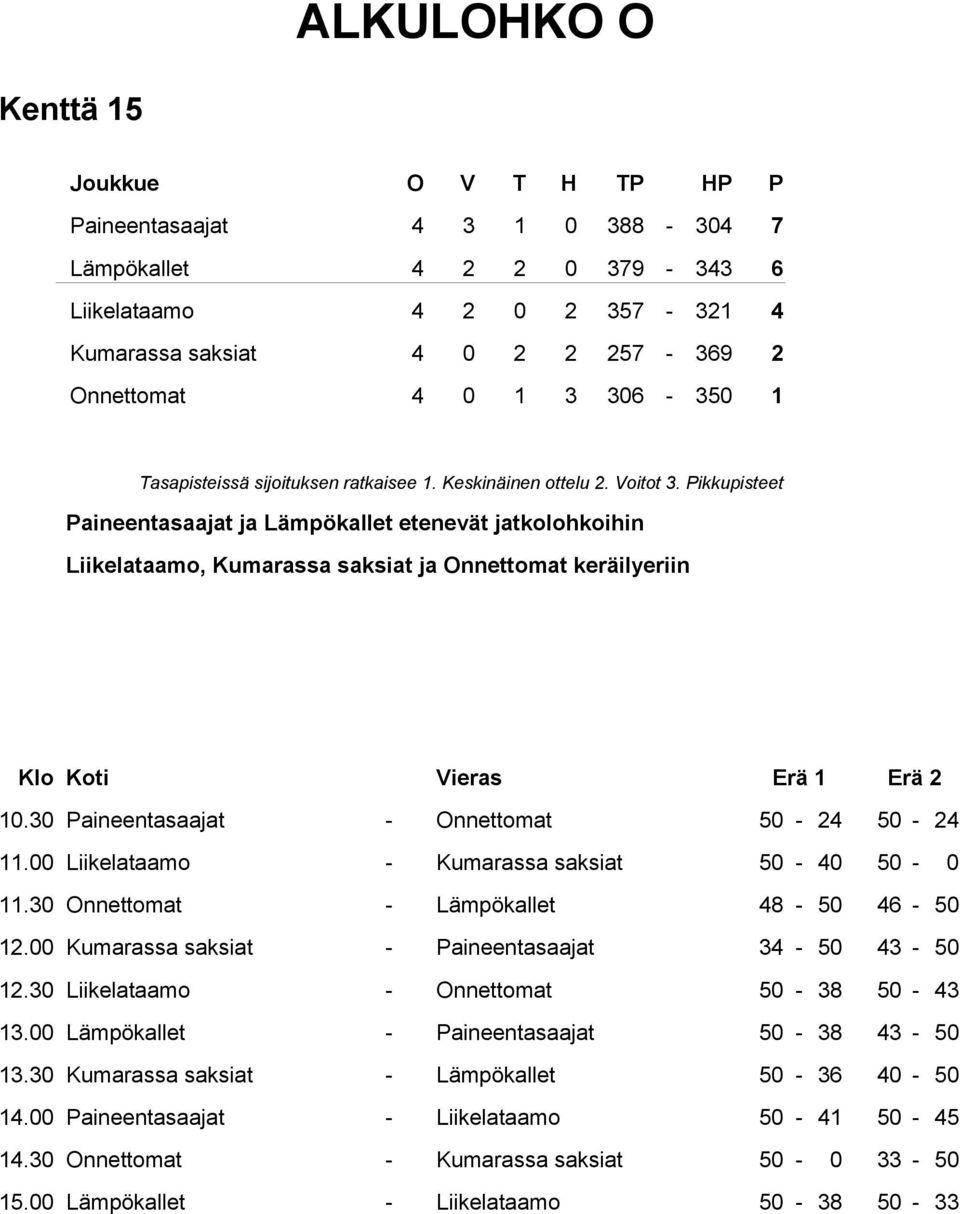 00 Liikelataamo - Kumarassa saksiat 50-40 50-0 11.30 Onnettomat - Lämpökallet 48-50 46-50 12.00 Kumarassa saksiat - Paineentasaajat 34-50 43-50 12.30 Liikelataamo - Onnettomat 50-38 50-43 13.
