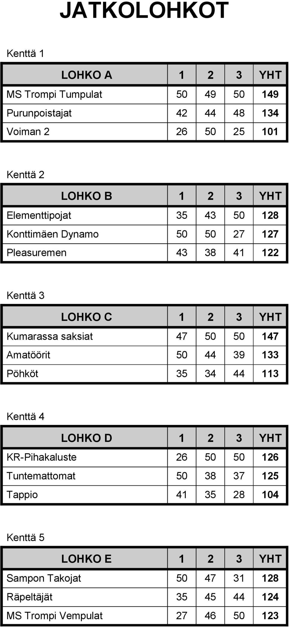 saksiat 47 50 50 147 Amatöörit 50 44 39 133 Pöhköt 35 34 44 113 Kenttä 4 LOHKO D 1 2 3 YHT KR-Pihakaluste 26 50 50 126 Tuntemattomat 50