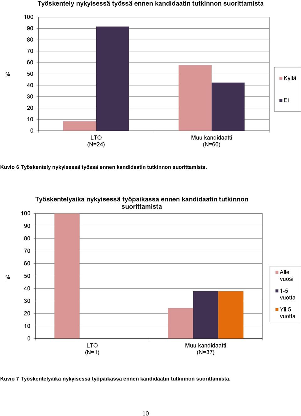 Työskentelyaika nykyisessä työpaikassa ennen kandidaatin tutkinnon suorittamista 9 8 7 6 5 4 3 Alle vuosi