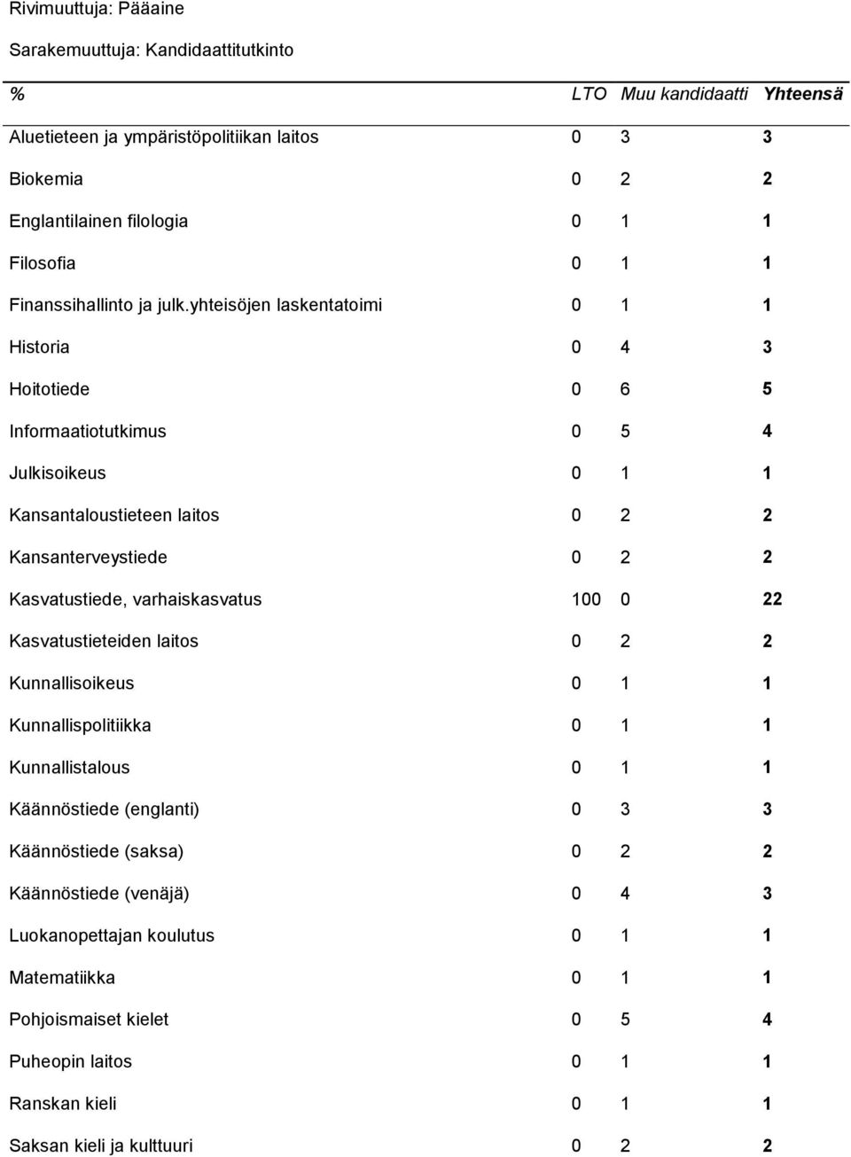 yhteisöjen laskentatoimi 1 1 Historia 4 3 Hoitotiede 6 5 Informaatiotutkimus 5 4 Julkisoikeus 1 1 Kansantaloustieteen laitos 2 2 Kansanterveystiede 2 2 Kasvatustiede,