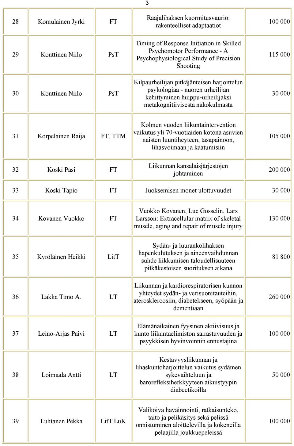30 000 31 Korpelainen Raija FT, TTM Kolmen vuoden liikuntaintervention vaikutus yli 70-vuotiaiden kotona asuvien naisten luuntiheyteen, tasapainoon, lihasvoimaan ja kaatumisiin 105 000 32 Koski Pasi