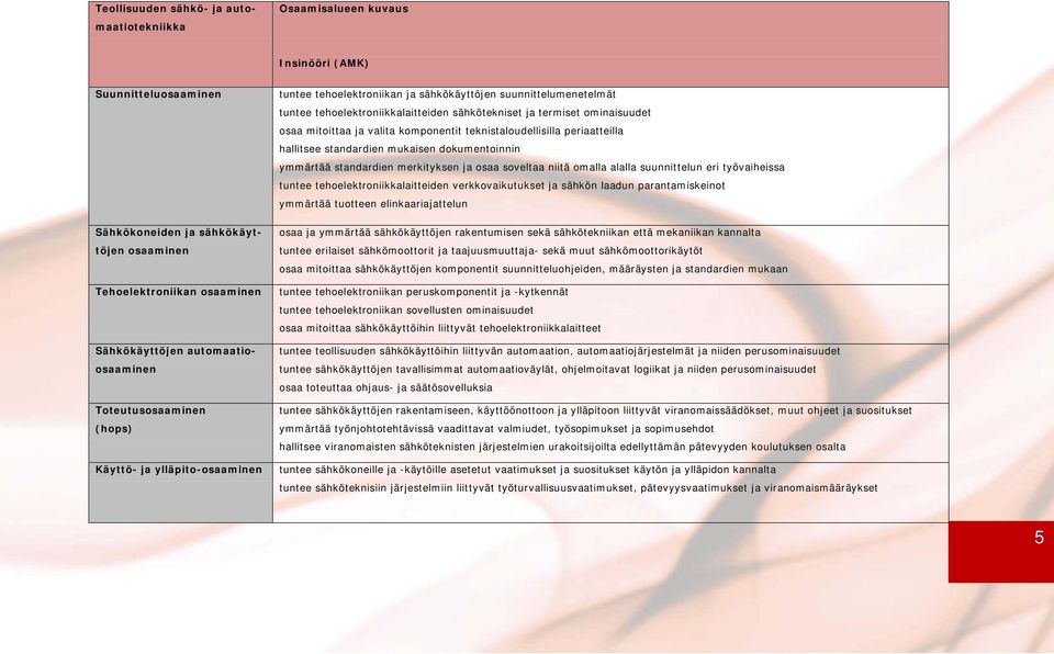 standardien mukaisen dokumentoinnin ymmärtää standardien merkityksen ja osaa soveltaa niitä omalla alalla suunnittelun eri työvaiheissa tuntee tehoelektroniikkalaitteiden verkkovaikutukset ja sähkön