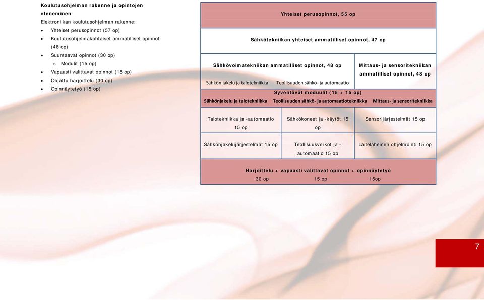 Sähkövoimatekniikan ammatilliset opinnot, 48 op Mittaus- ja sensoritekniikan ammatilliset opinnot, 48 op Sähkön jakelu ja talotekniikka Teollisuuden sähkö- ja automaatio Syventävät moduulit (15 + 15