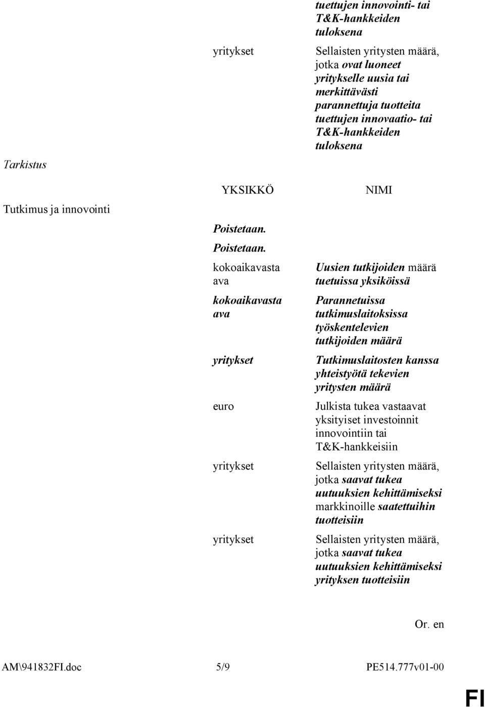 tutkijoiden Tutkimuslaitosten kanssa yhteistyötä tekevien yritysten Julkista tukea vastaavat yksityiset investoinnit innovointiin tai T&K-hankkeisiin Sellaisten yritysten, jotka