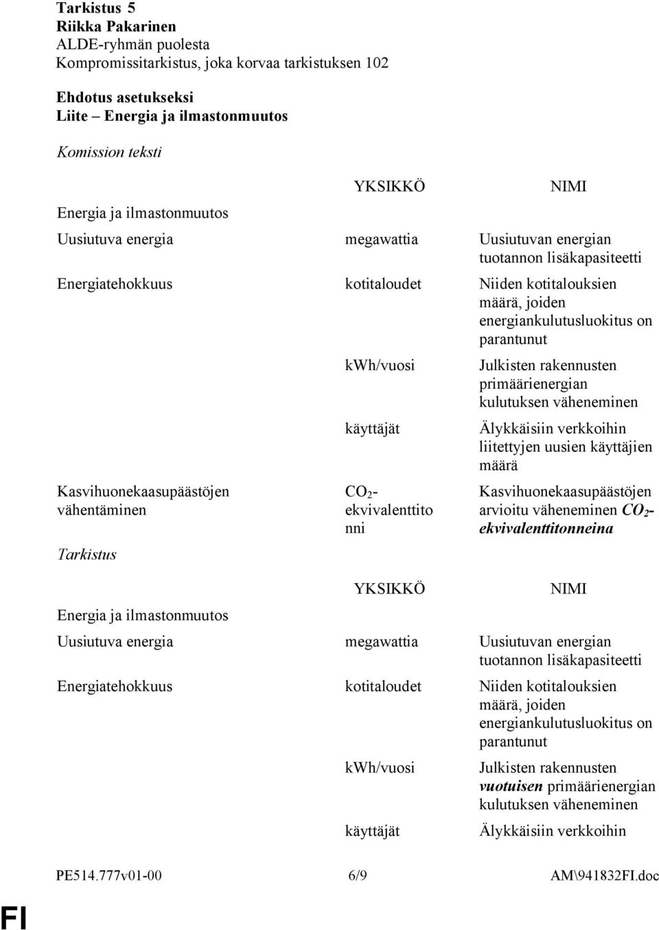 ekvivalenttito nni Julkisten rakennusten primäärienergian kulutuksen väheneminen Älykkäisiin verkkoihin liitettyjen uusien käyttäjien Kasvihuonekaasupäästöjen arvioitu väheneminen CO 2 -