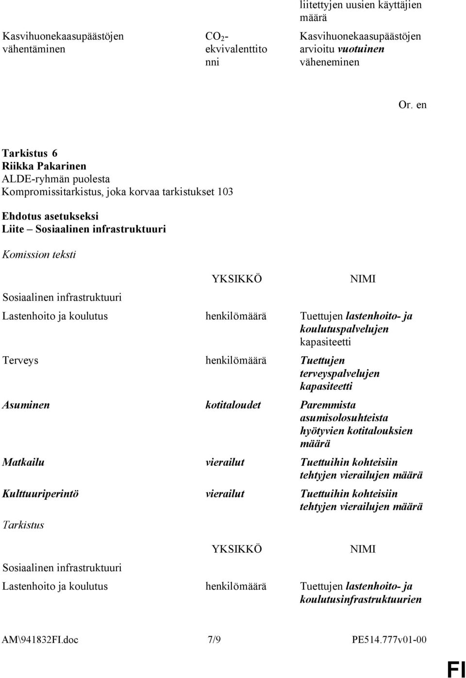 Tuettujen terveyspalvelujen kapasiteetti Asuminen kotitaloudet Paremmista asumisolosuhteista hyötyvien kotitalouksien Matkailu vierailut Tuettuihin kohteisiin tehtyjen vierailujen