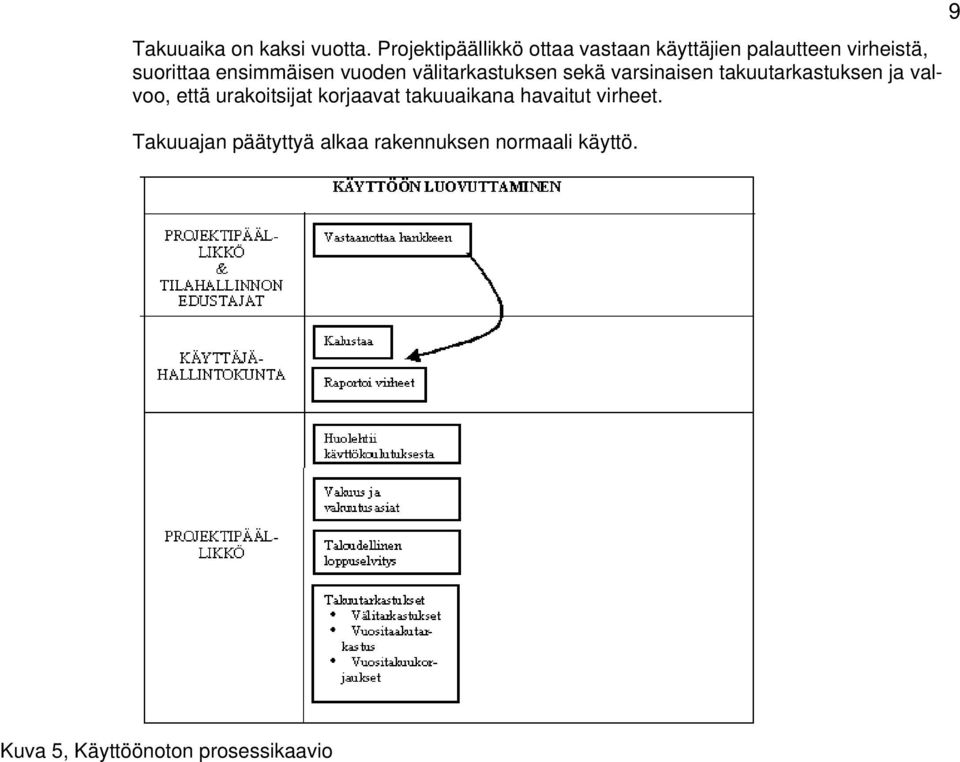 ensimmäisen vuoden välitarkastuksen sekä varsinaisen takuutarkastuksen ja valvoo,