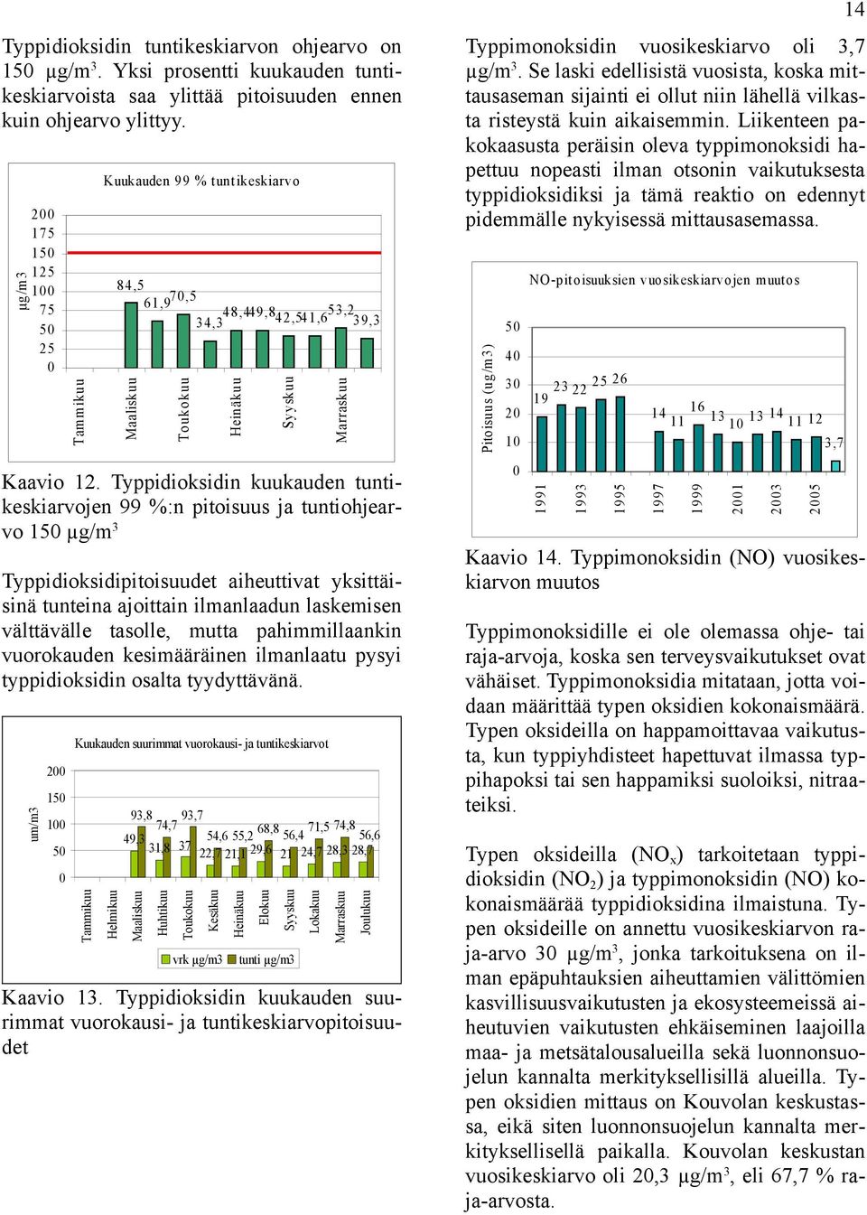 Typpidioksidin kuukauden tuntikeskiarvojen 99 %:n pitoisuus ja tuntiohjearvo 1 µg/m 3 Typpidioksidipitoisuudet aiheuttivat yksittäisinä tunteina ajoittain ilmanlaadun laskemisen välttävälle tasolle,