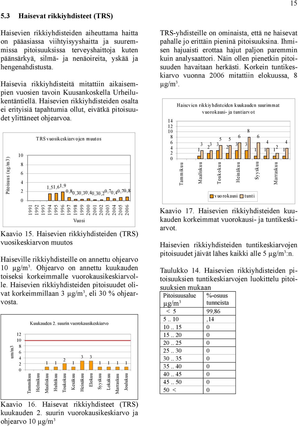 Haisevien rikkiyhdisteiden osalta ei erityisiä tapahtumia ollut, eivätkä pitoisuudet ylittäneet ohjearvoa.