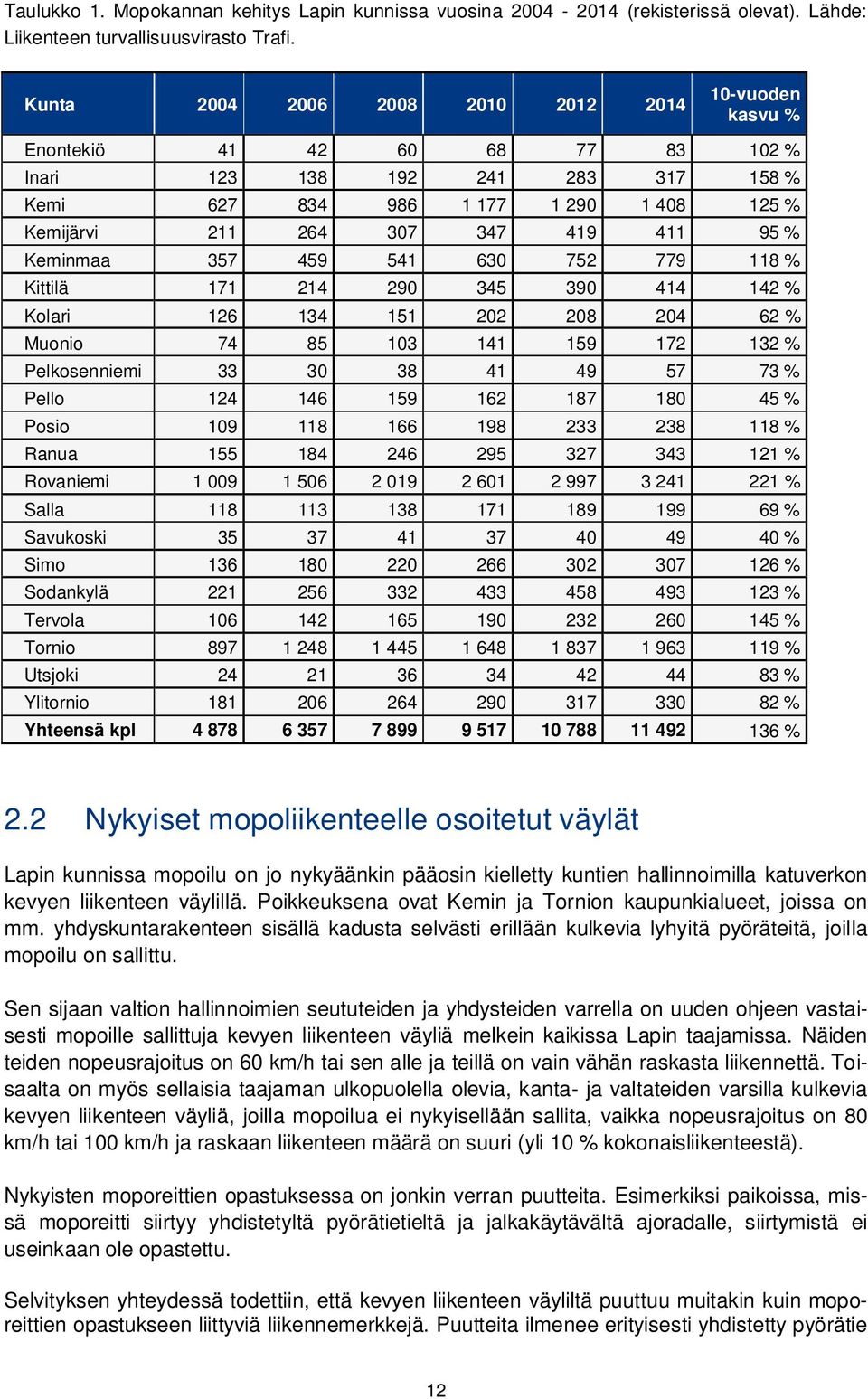 95 % Keminmaa 357 459 541 630 752 779 118 % Kittilä 171 214 290 345 390 414 142 % Kolari 126 134 151 202 208 204 62 % Muonio 74 85 103 141 159 172 132 % Pelkosenniemi 33 30 38 41 49 57 73 % Pello 124