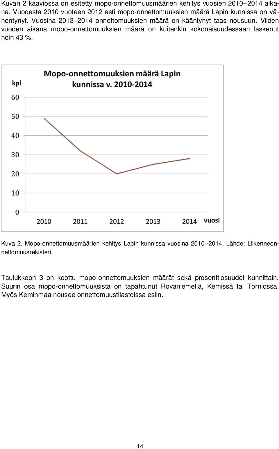 Viiden vuoden aikana mopo-onnettomuuksien määrä on kuitenkin kokonaisuudessaan laskenut noin 43 %. Kuva 2.