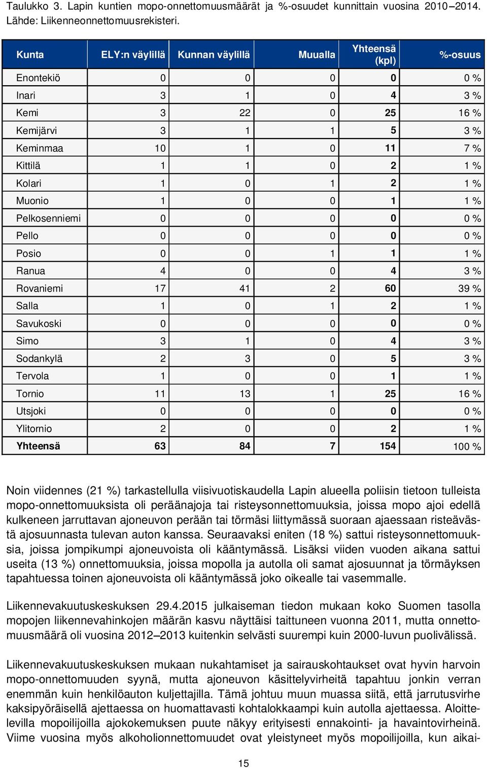 1 0 1 2 1 % Muonio 1 0 0 1 1 % Pelkosenniemi 0 0 0 0 0 % Pello 0 0 0 0 0 % Posio 0 0 1 1 1 % Ranua 4 0 0 4 3 % Rovaniemi 17 41 2 60 39 % Salla 1 0 1 2 1 % Savukoski 0 0 0 0 0 % Simo 3 1 0 4 3 %