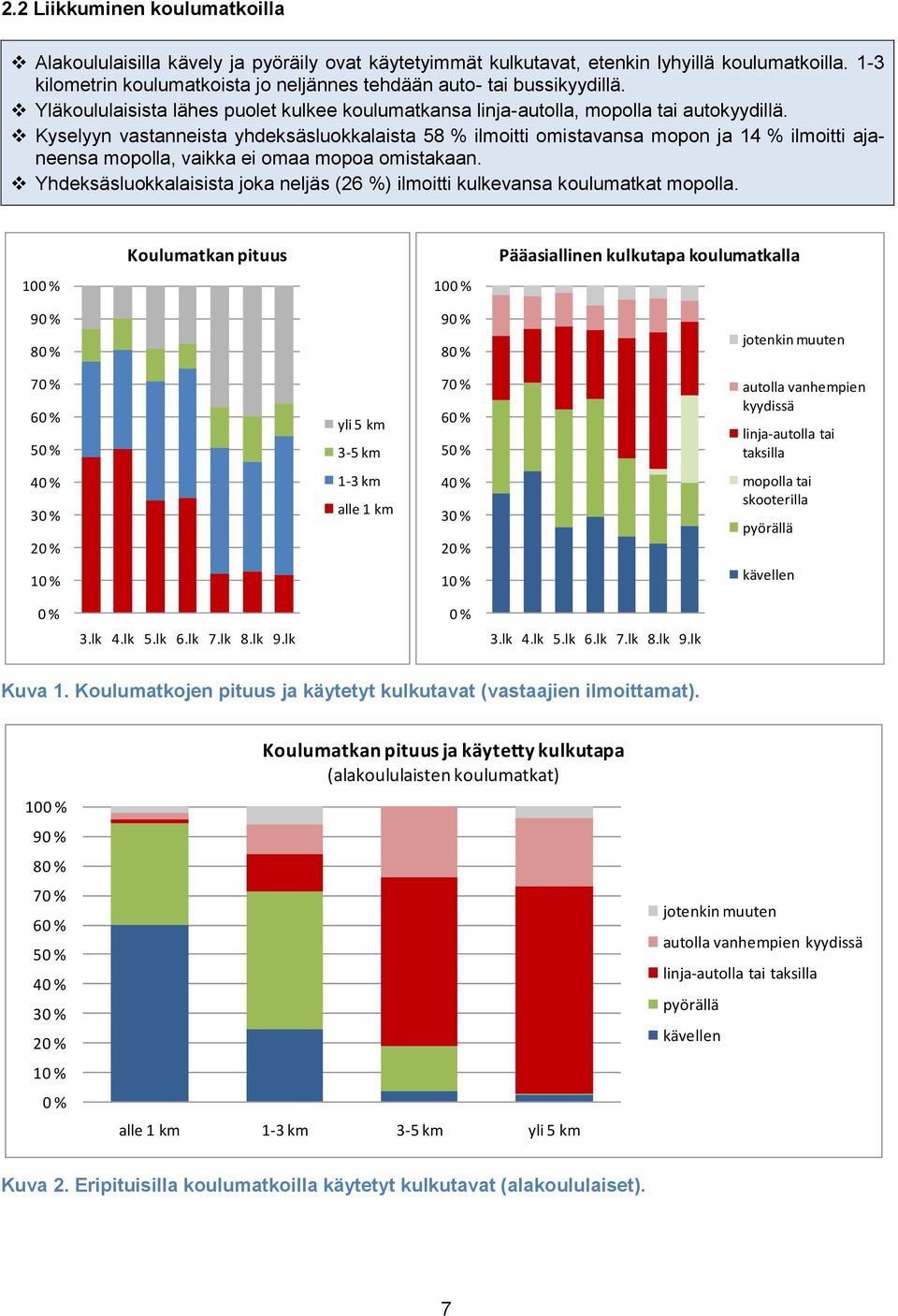 Kyselyyn vastanneista yhdeksäsluokkalaista 58 % ilmoitti omistavansa mopon ja 14 % ilmoitti ajaneensa mopolla, vaikka ei omaa mopoa omistakaan.