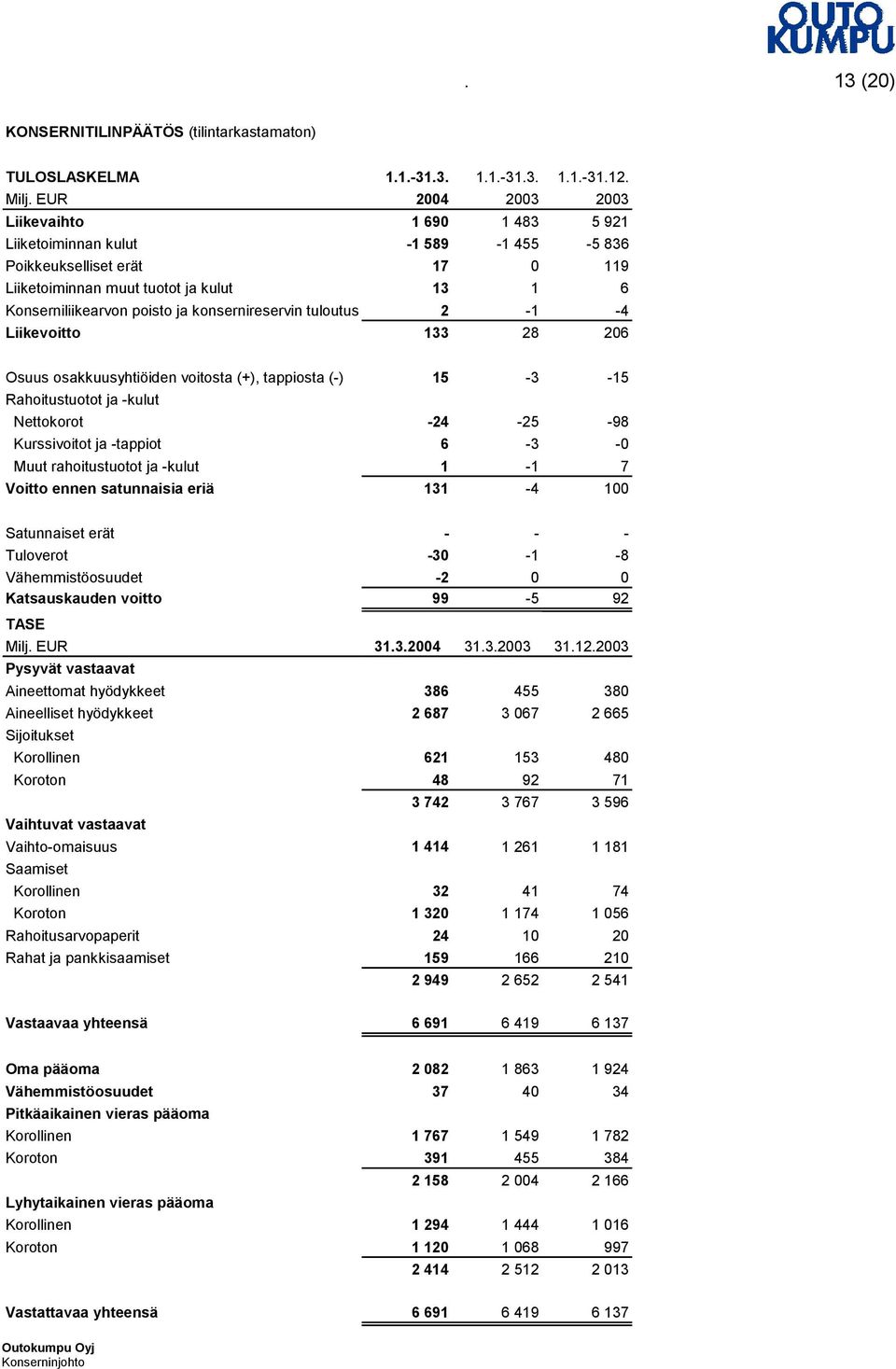 konsernireservin tuloutus 2-1 -4 Liikevoitto 133 28 206 Osuus osakkuusyhtiöiden voitosta (+), tappiosta (-) 15-3 -15 Rahoitustuotot ja -kulut Nettokorot -24-25 -98 Kurssivoitot ja -tappiot 6-3 -0