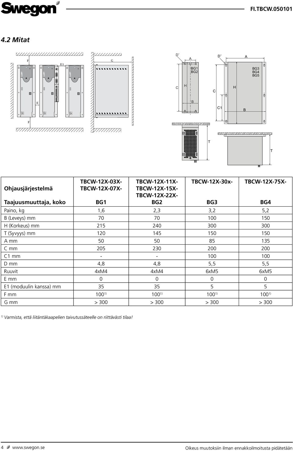 A mm 50 50 85 135 C mm 205 230 200 200 C1 mm - - 100 100 D mm 4,8 4,8 5,5 5,5 Ruuvit 4xM4 4xM4 6xM5 6xM5 E mm 0 0 0 0 E1 (moduulin kanssa) mm 35 35 5 5 F mm 100 1) 100 1)