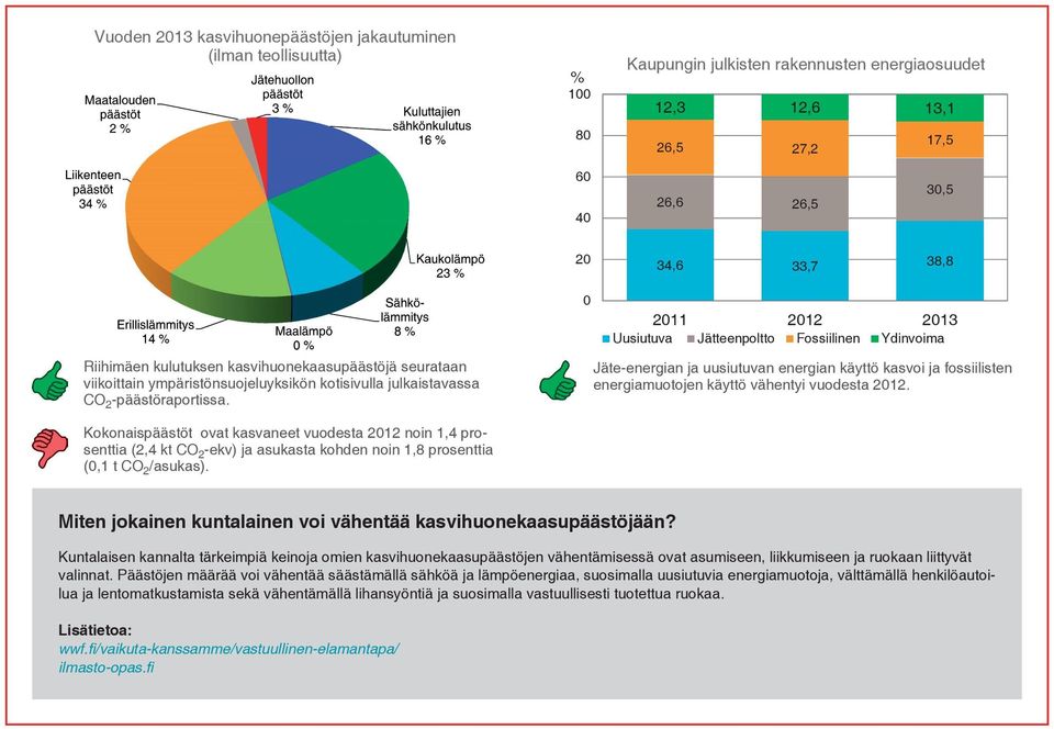 211 212 213 Uusiutuva Jätteenpoltto Fossiilinen Ydinvoima Jäte-energian ja uusiutuvan energian käyttö kasvoi ja fossiilisten energiamuotojen käyttö vähentyi vuodesta 212.