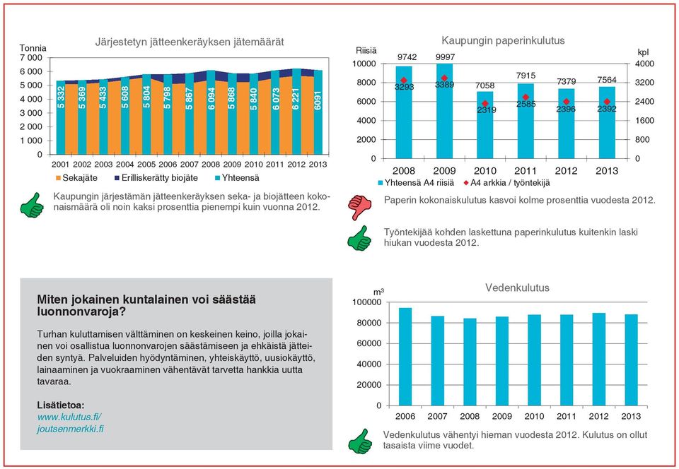 6 73 6 221 691 Riisiä 1 8 6 4 2 Kaupungin paperinkulutus 9742 9997 kpl 4 7915 3293 3389 758 7379 7564 32 2319 2585 2396 2392 24 16 8 28 29 21 211 212 213 Yhteensä A4 riisiä A4 arkkia / työntekijä