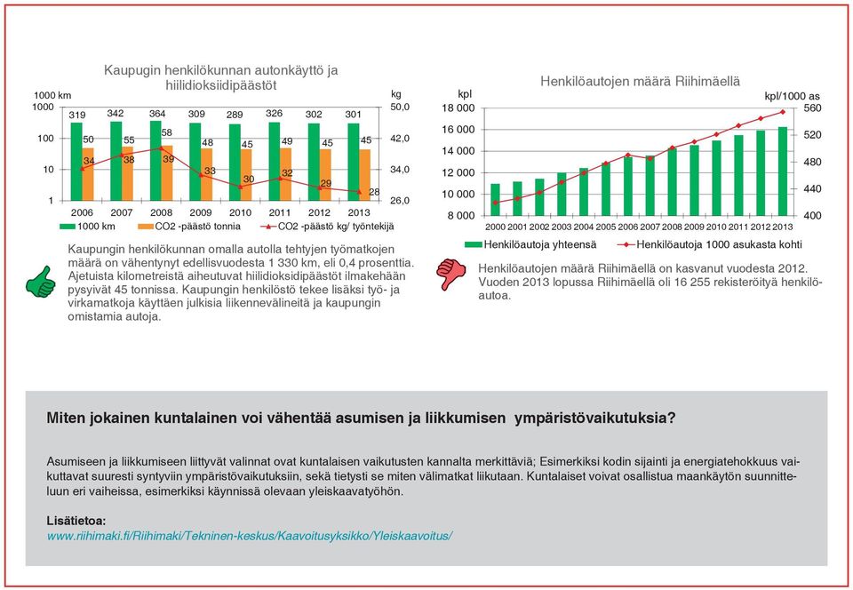 Ajetuista kilometreistä aiheutuvat hiilidioksidipäästöt ilmakehään pysyivät 45 tonnissa.