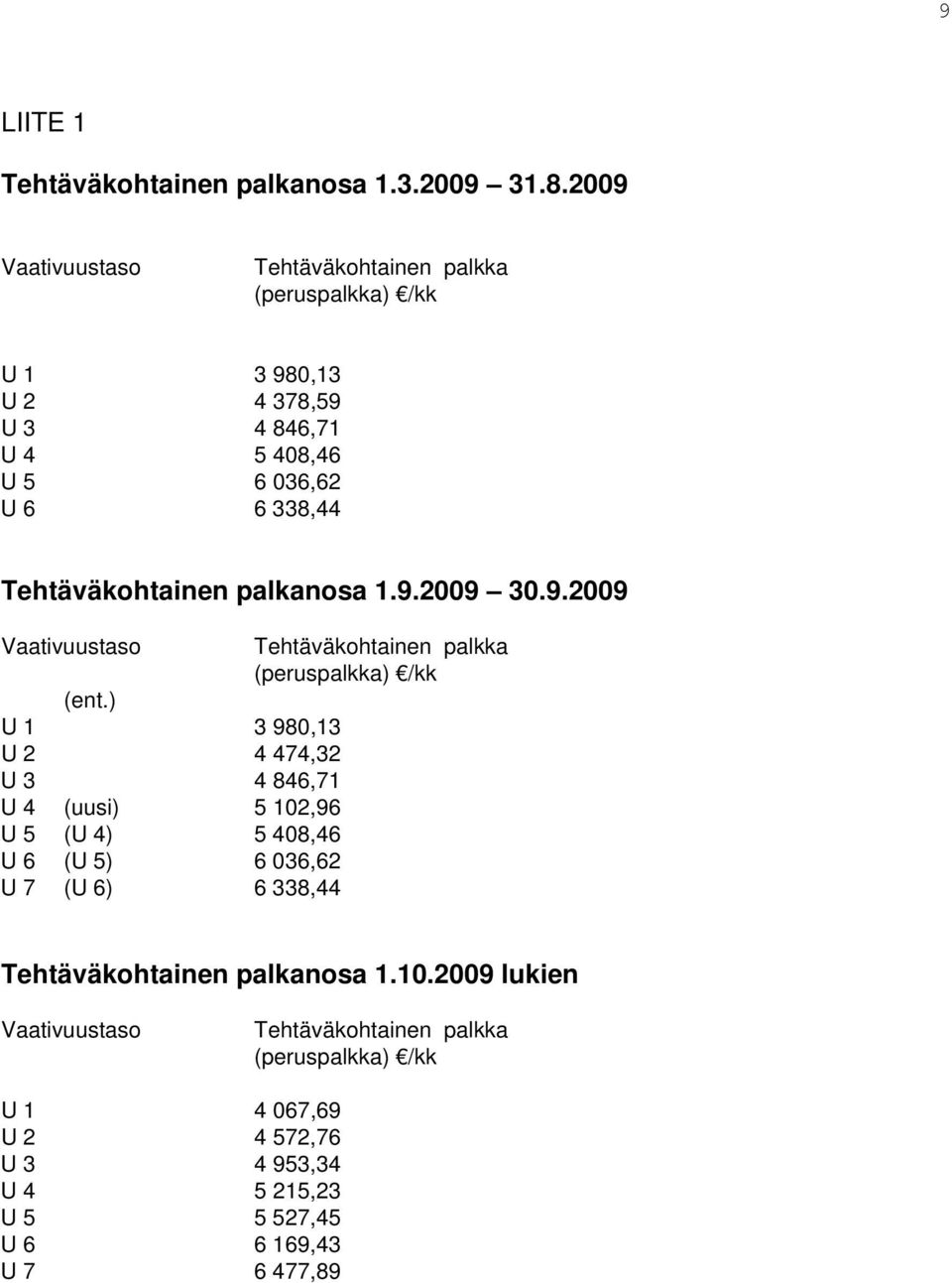 Tehtäväkohtainen palkanosa 1.9.2009 30.9.2009 Vaativuustaso Tehtäväkohtainen palkka (peruspalkka) /kk (ent.