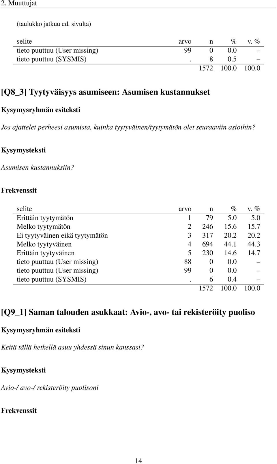 Erittäin tyytymätön 1 79 5.0 5.0 Melko tyytymätön 2 246 15.6 15.7 Ei tyytyväinen eikä tyytymätön 3 317 20.2 20.2 Melko tyytyväinen 4 694 44.1 44.