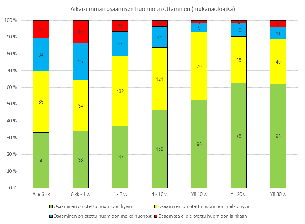 kana olleita (N=317) ja 4 10 vuotta