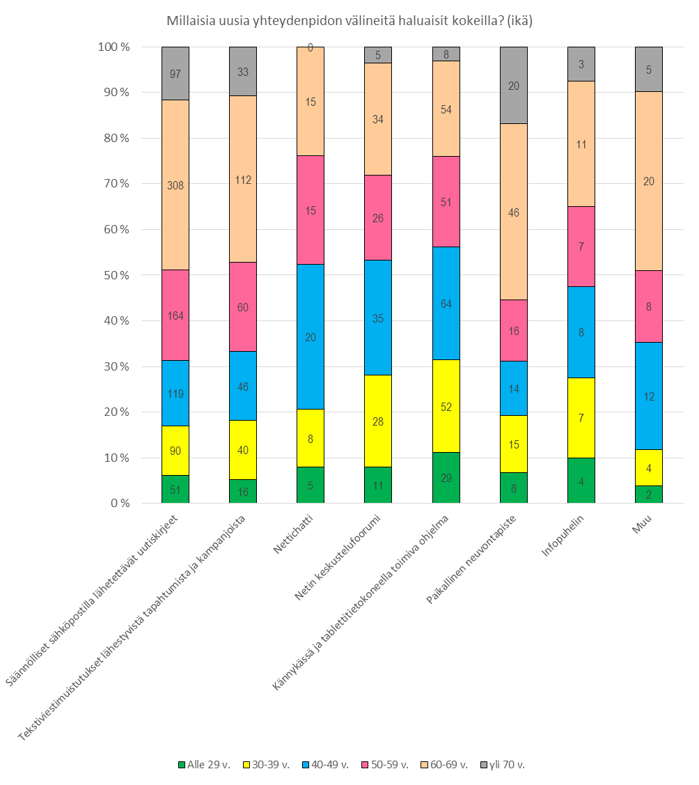 11. Resurssit ja kehittäminen 11.1 Resurssit Vastaajista yli kaksi kolmannesta (69 %, N=873) piti resurssitilannetta hyvänä paikallistason Punaisen Ristin toimintaa ajatellen.