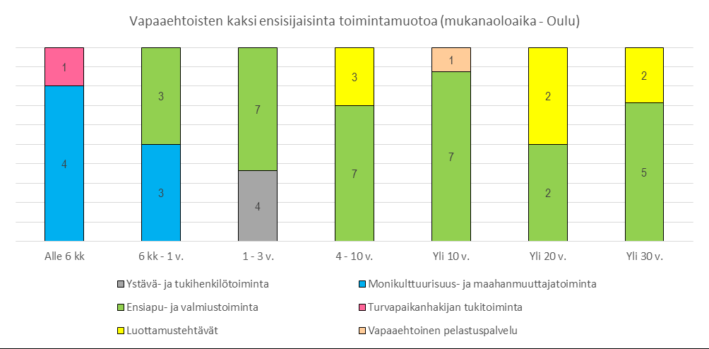 Tärkeimmät ensisijaiset toimintamuodot ovat ensiapu ja valmiustoiminta (N=32), monikulttuurisuus ja maahanmuuttajatoiminta (N=10), luottamustehtävät (N=9) sekä ystävä ja