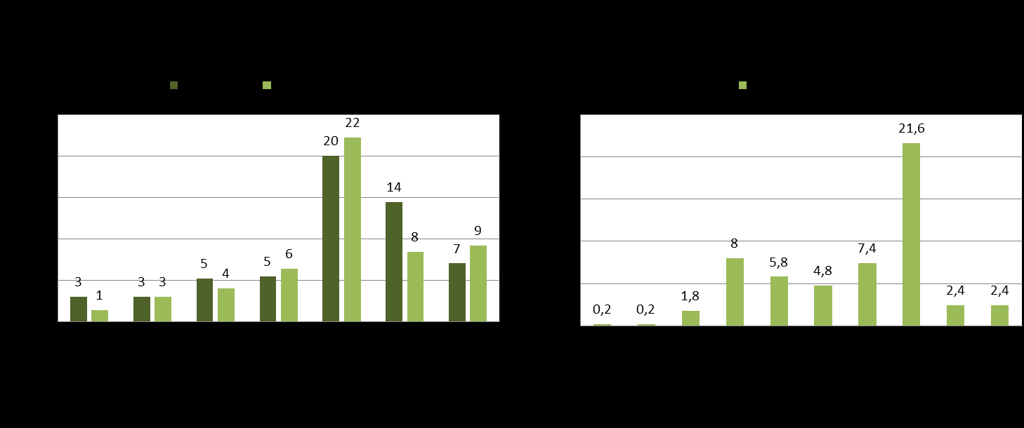 Onnettomuuksien osalliset (henkilövahinkojen määrä) kulkutavoittain ja ikäryhmittäin %-osuus: 3 % 5 % 7 % 12 %