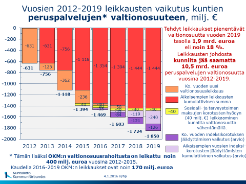 7 Valtionosuudet Kuntaliiton 5.9.2014 ennakkotiedon mukaan vuonna 2015 leikataan kuntien peruspalvelujen valtionosuutta - 1 414 milj., uutta - 296 milj.