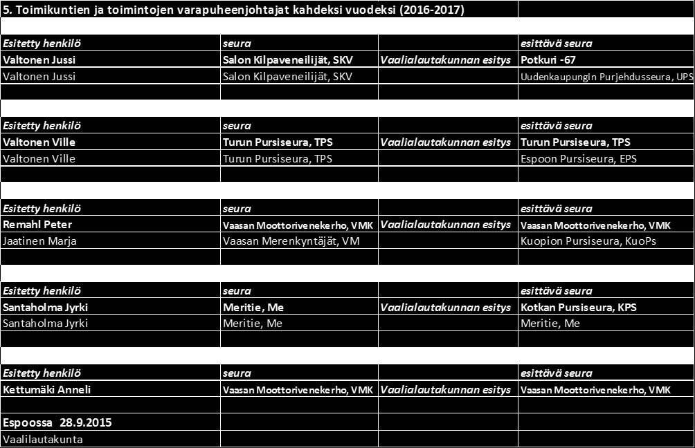 KAKSI TILINTARKASTAJAA VUODEKSI 2016: Nexia Oy Varatilintarkastaja Jukka Havaste (osakas, KHT, KTM) Frej Lobbas (osakas, KHT, KTM) Nexia tilintarkastusyhteisö LIITTOHALLITUKSEN ESITYS LAUTAKUNTIEN