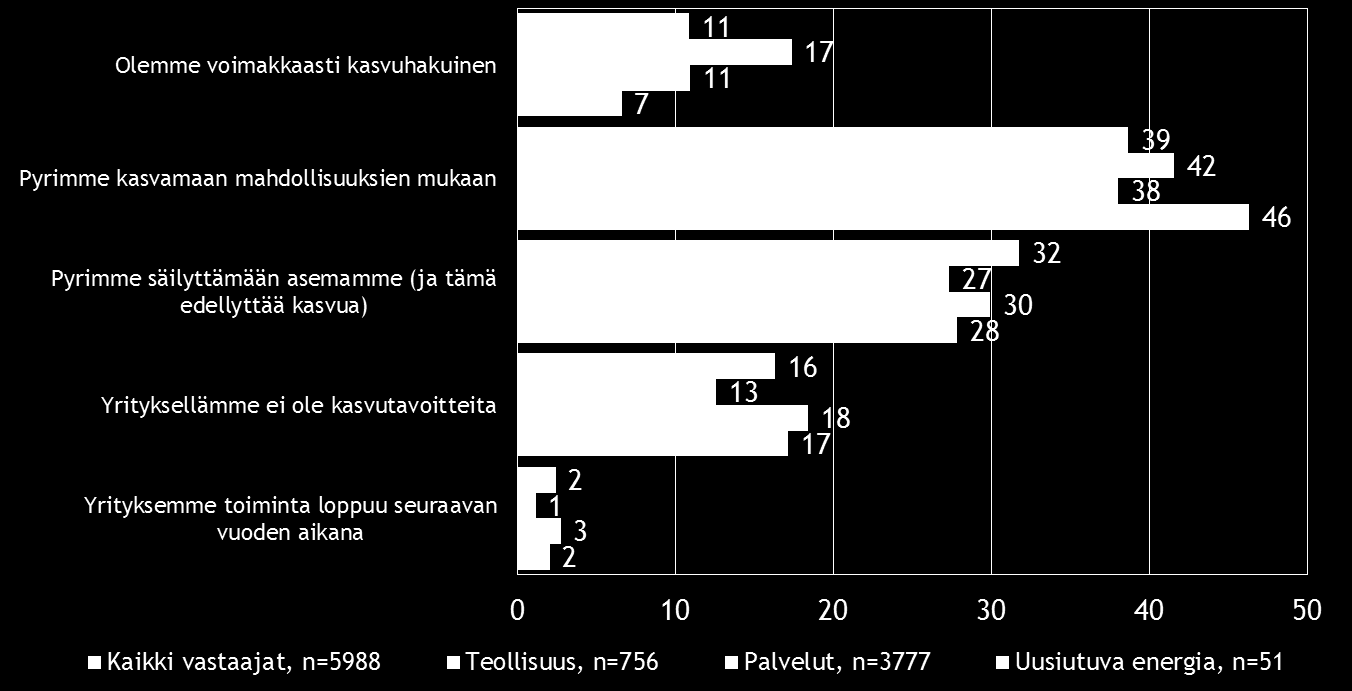 12 Pk-toimialabarometri syksy 2016 4. PK-YRITYSTEN KASVUHAKUISUUS JA UUSIUTUMINEN Koko maan pk-yrityksissä on eniten mahdollisuuksien mukaan kasvamaan pyrkiviä pkyrityksiä (39 %).
