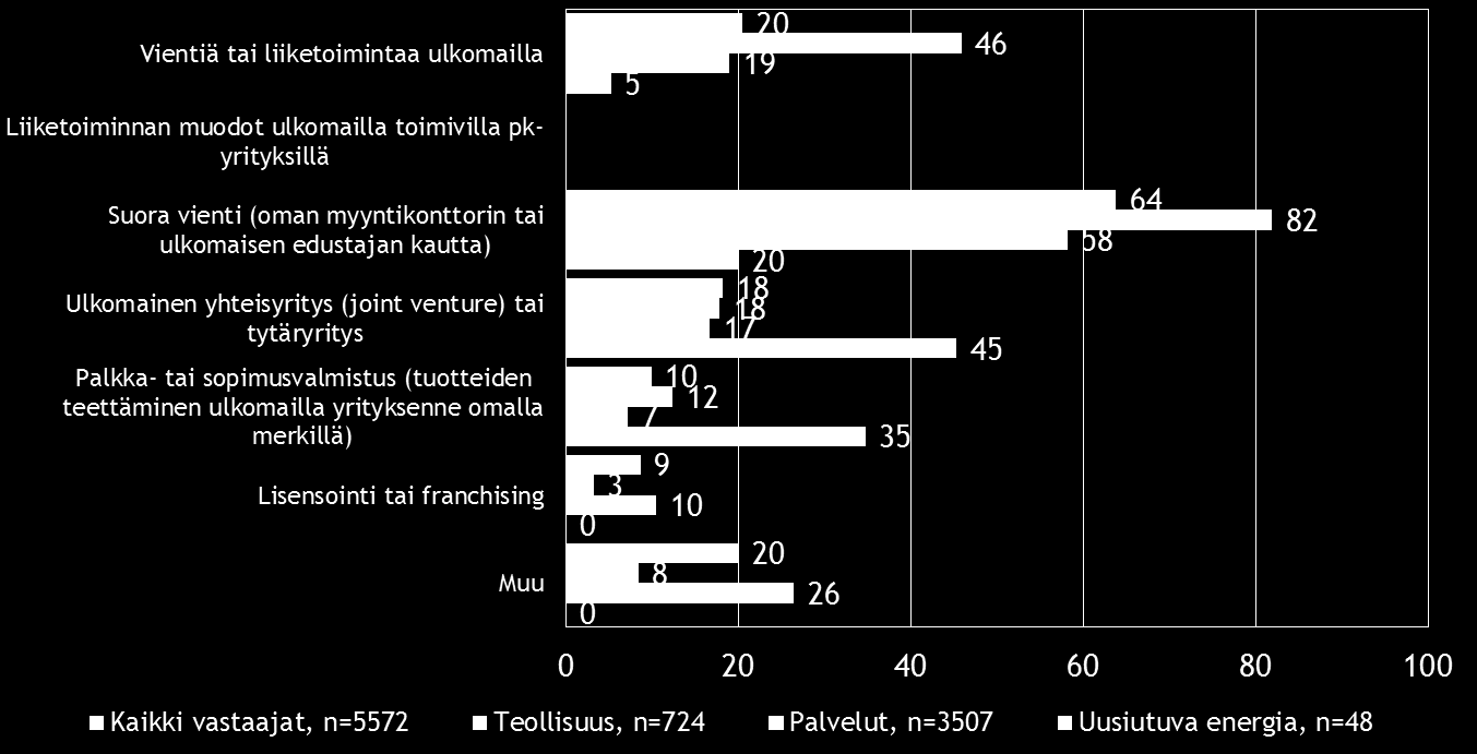 14 Pk-toimialabarometri syksy 2016 5. PK-YRITYSTEN KANSAINVÄLISTYMINEN Koko maan pk-yrityksistä noin joka viidennellä ja teollisuudessa noin kahdella viidestä on suoraa tuontitoimintaa.