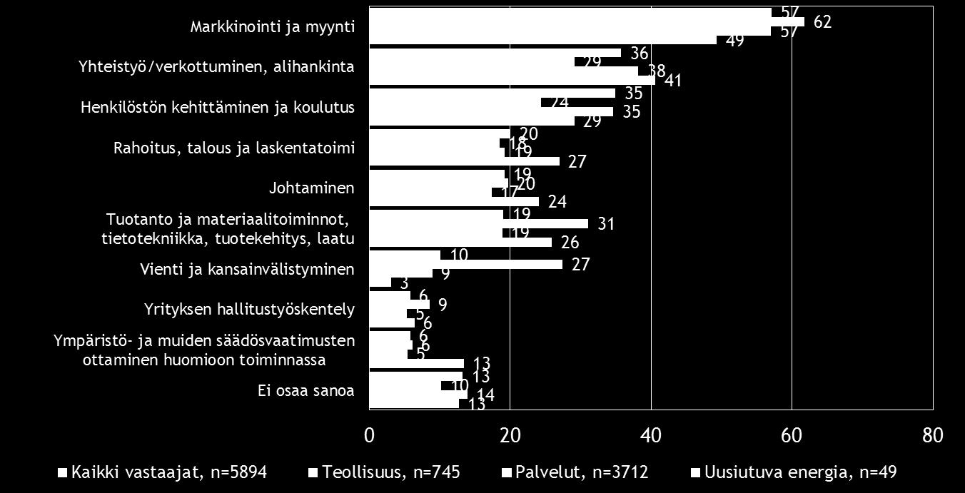 16 Pk-toimialabarometri syksy 2016 6. PK-YRITYSTEN KEHITTÄMISTARPEET Koko maan tasolla pk-yritykset näkevät selvästi eniten kehittämistarvetta markkinoinnissa ja myynnissä (57 %).