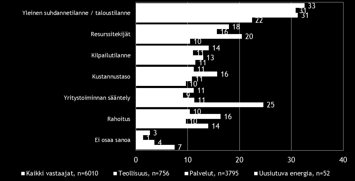 Pk-toimialabarometri syksy 2016 17 7. PK-YRITYSTEN KEHITTÄMISEN ESTEET Koko maassa pk-yritysten pahimpana kehittämisen esteenä nähdään yleinen suhdannetilanne/taloustilanne (33 %).