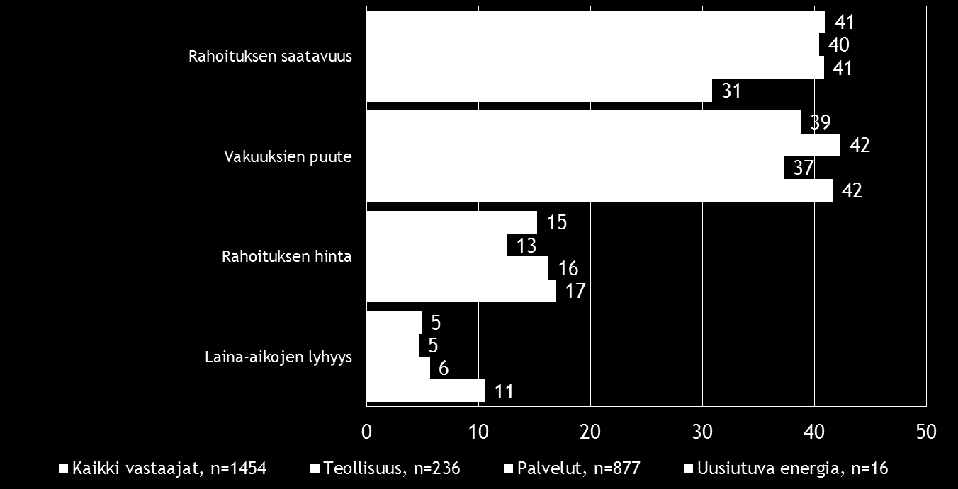 Pk-toimialabarometri syksy 2016 19 Kilpailutilanteen kireys on koko maassa sekä myös vertailutoimialoilla merkittävin kilpailuun liittyvä kehittämisen este.