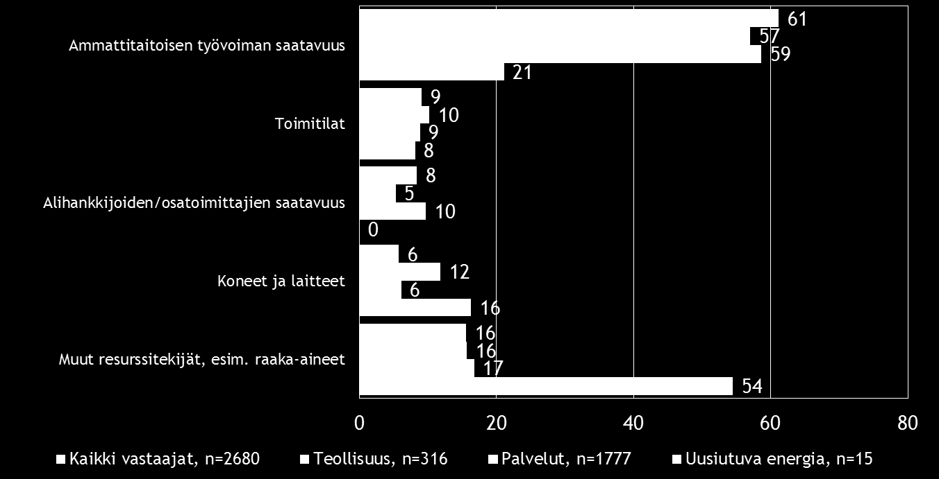 20 Pk-toimialabarometri syksy 2016 Ammattitaitoisen työvoiman saatavuus on koko maan, teollisuusyritysten ja palvelualan yritysten suurin resurssitekijöihin liittyvä kehittämisen este.